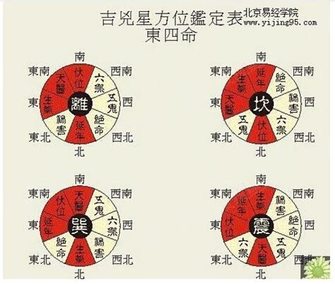 东四命西四命算法|东四命卦和西四命卦的速查表